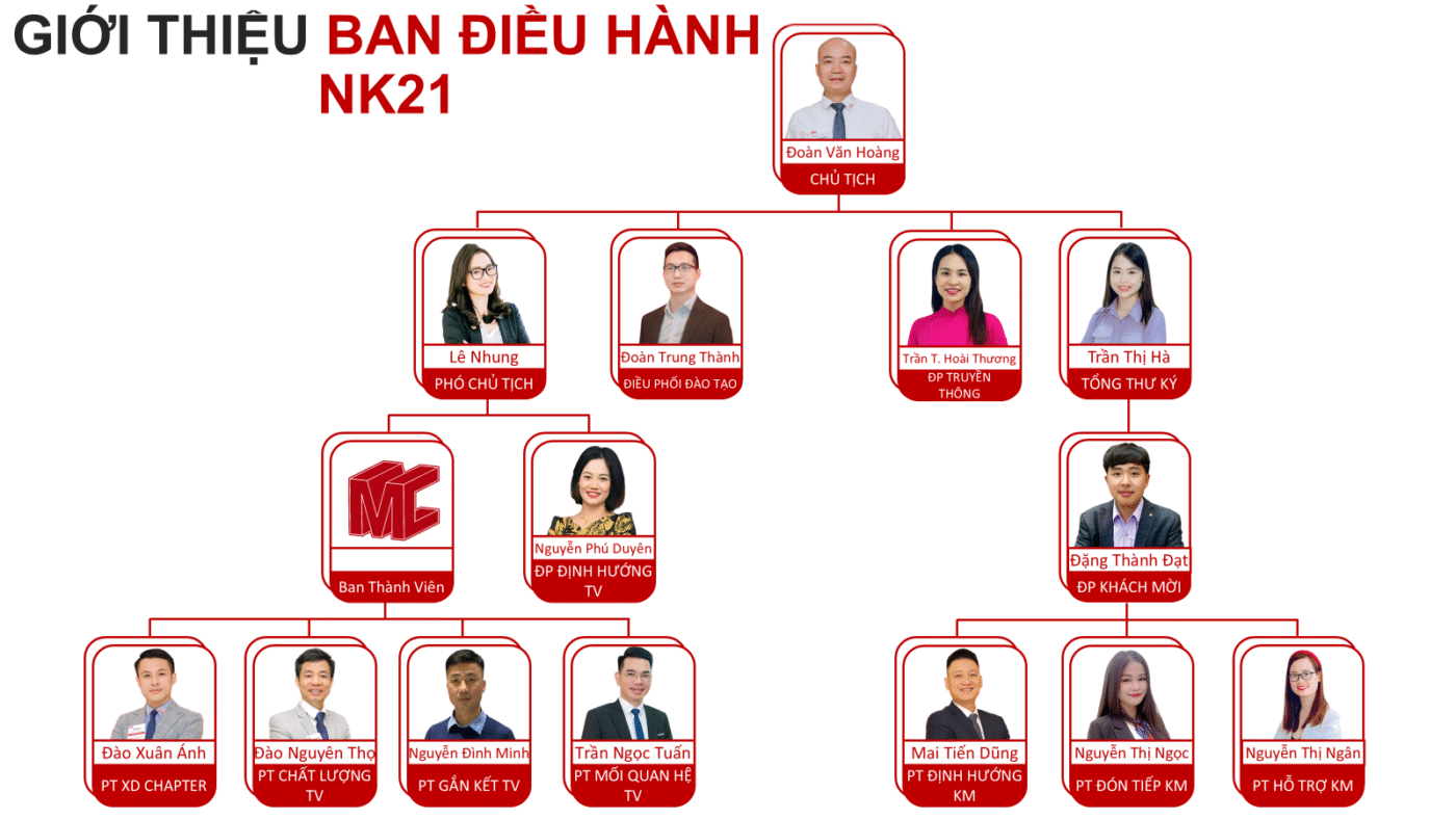 BAN ĐIỀU HÀNH NHIỆM KỲ 21 – BNI ACTION CHAPTER