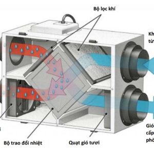 Thiết Bị Thông Gió Thu Hồi Nhiệt